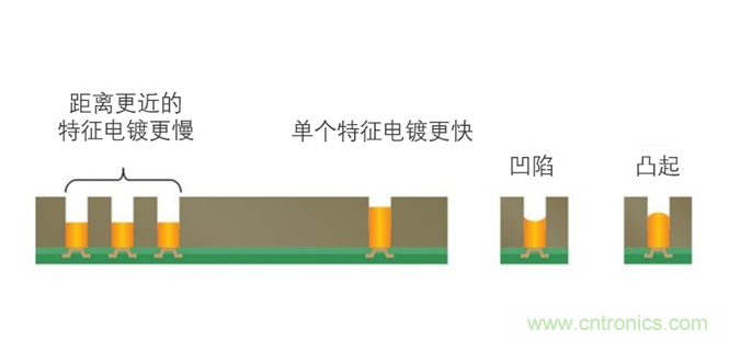 用于扇出型晶圓級(jí)封裝的銅電沉積 用于扇出型晶圓級(jí)封裝的銅電沉積