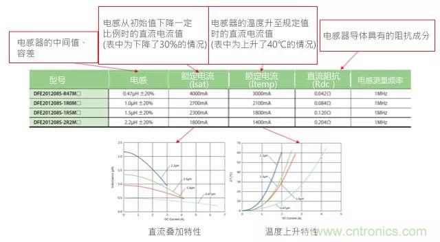 功率電感器基礎(chǔ)第1章：何謂功率電感器？工藝特點(diǎn)上的差異？
