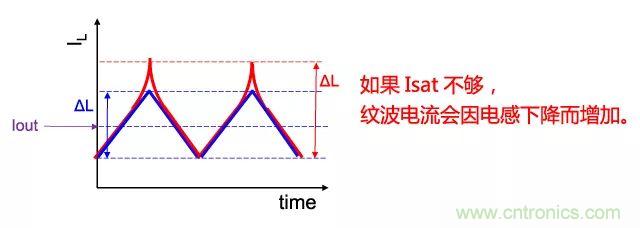 功率電感器基礎(chǔ)第1章：何謂功率電感器？工藝特點(diǎn)上的差異？