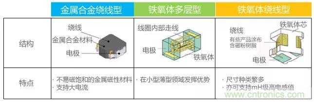 功率電感器基礎(chǔ)第1章：何謂功率電感器？工藝特點(diǎn)上的差異？