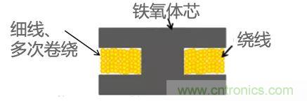 功率電感器基礎(chǔ)第1章：何謂功率電感器？工藝特點(diǎn)上的差異？