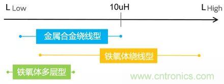 功率電感器基礎(chǔ)第1章：何謂功率電感器？工藝特點(diǎn)上的差異？