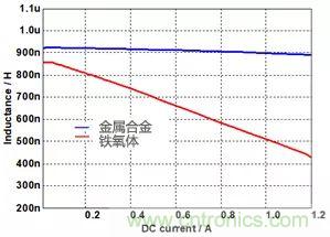 功率電感器基礎(chǔ)第1章：何謂功率電感器？工藝特點(diǎn)上的差異？