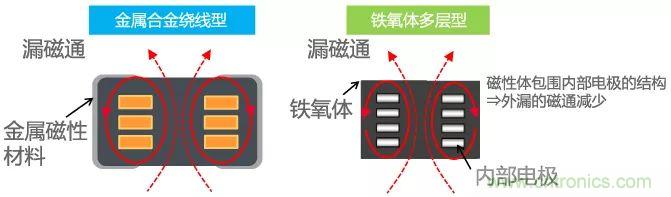 功率電感器基礎(chǔ)第1章：何謂功率電感器？工藝特點(diǎn)上的差異？