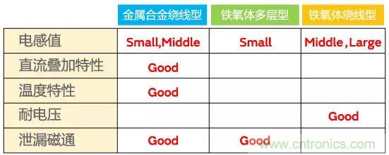 功率電感器基礎(chǔ)第1章：何謂功率電感器？工藝特點(diǎn)上的差異？