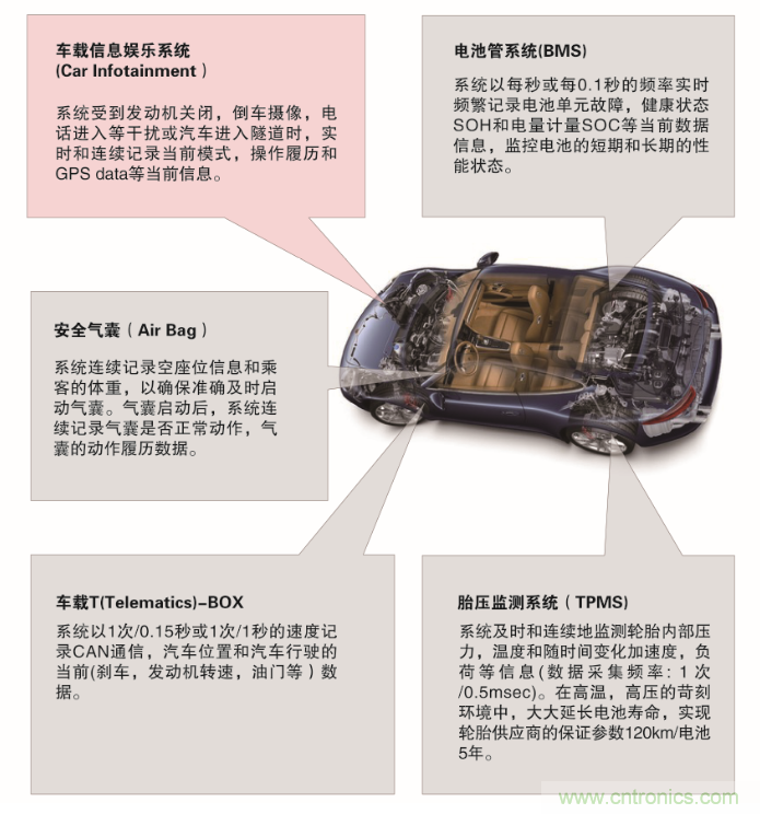 從新能源汽車到智能充電樁,富士通打造車聯網存儲IC完美陣列