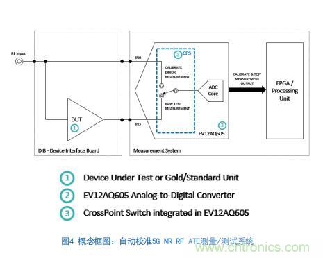 Teledyne e2v:四通道ADC為5G NR ATE和現(xiàn)場測試系統(tǒng)自動校準(zhǔn)測量帶來重大變革 Teledyne e2v:四通道ADC為5G NR ATE和現(xiàn)場測試系統(tǒng)自動校準(zhǔn)測量帶來重大變革