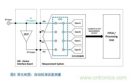 Teledyne e2v:四通道ADC為5G NR ATE和現(xiàn)場測試系統(tǒng)自動校準(zhǔn)測量帶來重大變革 Teledyne e2v:四通道ADC為5G NR ATE和現(xiàn)場測試系統(tǒng)自動校準(zhǔn)測量帶來重大變革