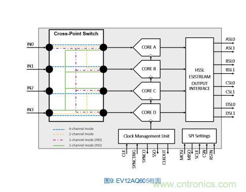 Teledyne e2v:四通道ADC為5G NR ATE和現(xiàn)場測試系統(tǒng)自動校準(zhǔn)測量帶來重大變革 Teledyne e2v:四通道ADC為5G NR ATE和現(xiàn)場測試系統(tǒng)自動校準(zhǔn)測量帶來重大變革