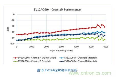 Teledyne e2v:四通道ADC為5G NR ATE和現(xiàn)場測試系統(tǒng)自動校準(zhǔn)測量帶來重大變革 Teledyne e2v:四通道ADC為5G NR ATE和現(xiàn)場測試系統(tǒng)自動校準(zhǔn)測量帶來重大變革