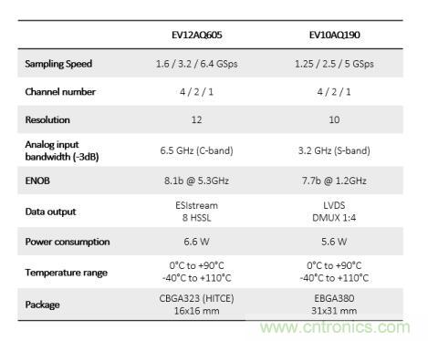 Teledyne e2v:四通道ADC為5G NR ATE和現(xiàn)場測試系統(tǒng)自動校準(zhǔn)測量帶來重大變革 Teledyne e2v:四通道ADC為5G NR ATE和現(xiàn)場測試系統(tǒng)自動校準(zhǔn)測量帶來重大變革