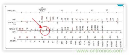 低功率 IQ調制器的基帶設計實例 低功率 IQ調制器的基帶設計實例