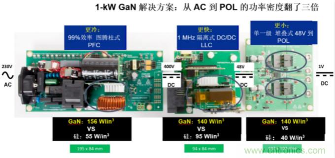 GaN將能源效率推升至新高度！