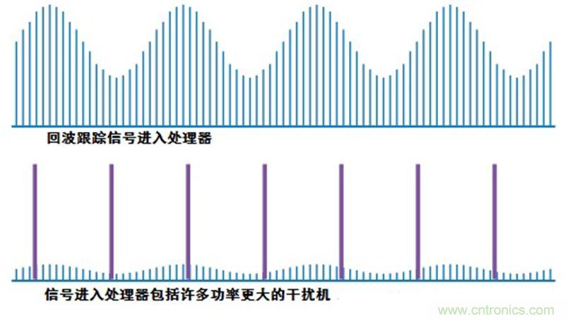 干擾技術:逆增益干擾和自動增益干擾 干擾技術:逆增益干擾和自動增益干擾