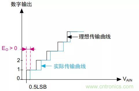 ADC誤差是如何產生的? ADC誤差是如何產生的?