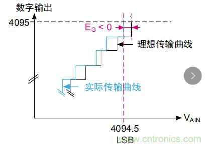ADC誤差是如何產生的? ADC誤差是如何產生的?