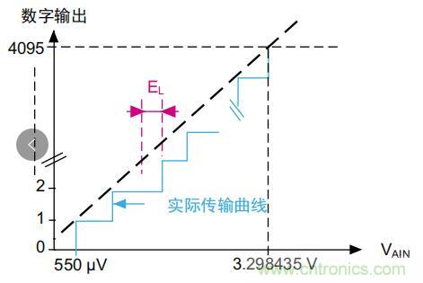 ADC誤差是如何產生的? ADC誤差是如何產生的?
