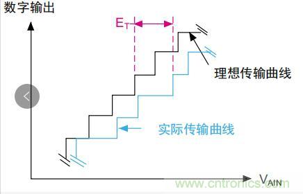 ADC誤差是如何產生的? ADC誤差是如何產生的?