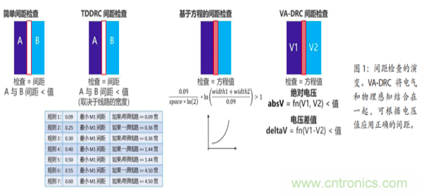 帶你了解版圖驗證中的DRC如何實現 帶你了解版圖驗證中的DRC如何實現