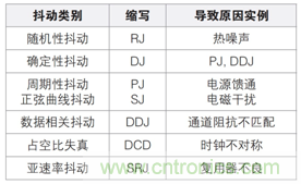 MSO6B專治抖動！查找和診斷功率完整性問題導致的抖動