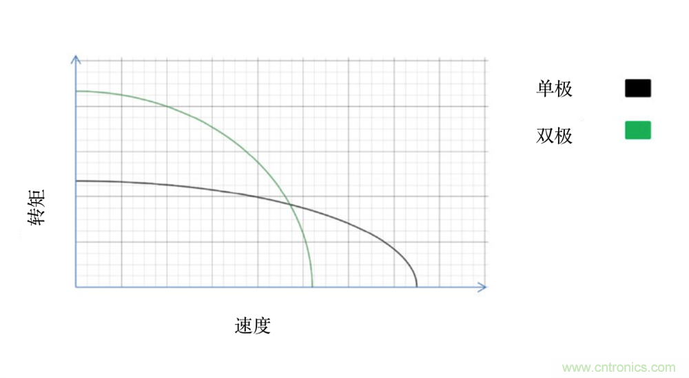 只要簡單接線配置，輕松將單級步進(jìn)電機(jī)作為雙級步進(jìn)電機(jī)進(jìn)行驅(qū)動(dòng)