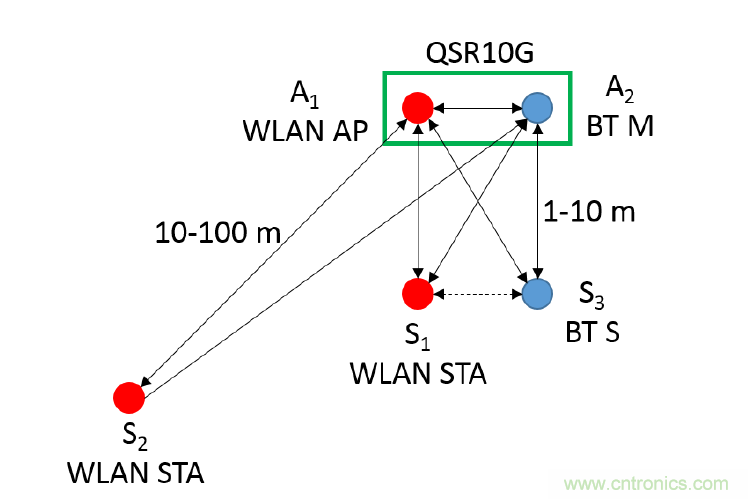 在2.4GHz共存WLAN、藍(lán)牙、ZigBee和Thread在2.4GHz頻段共存