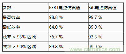 碳化硅功率模塊及電控的設計、測試與系統評估 碳化硅功率模塊及電控的設計、測試與系統評估
