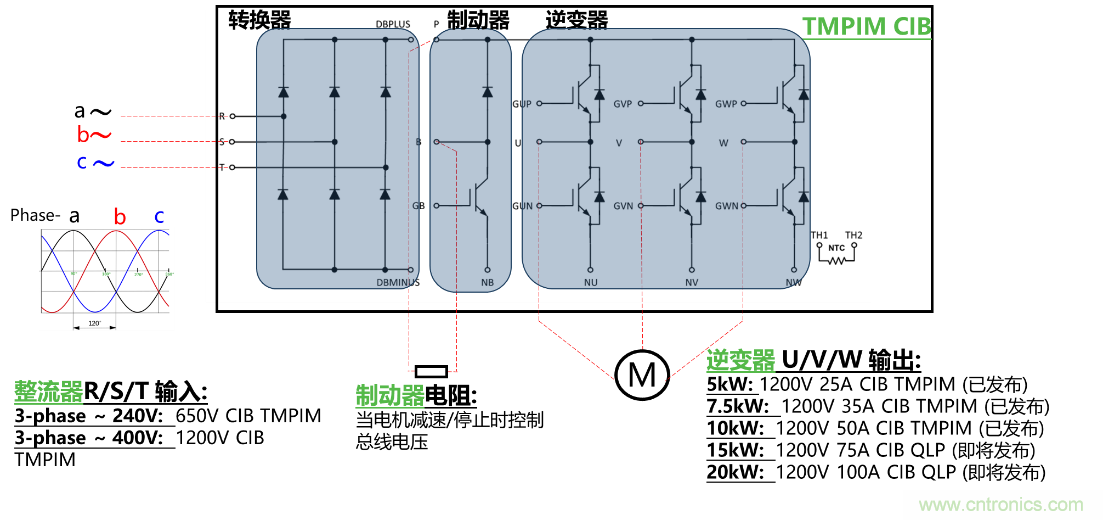 更高能效、穩定可靠的工業驅動模塊和開箱即用的電機開發套件