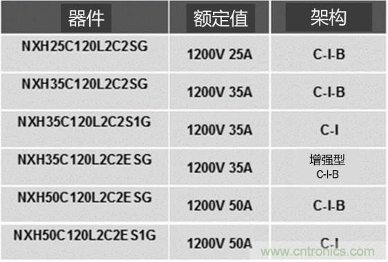 更高能效、穩定可靠的工業驅動模塊和開箱即用的電機開發套件