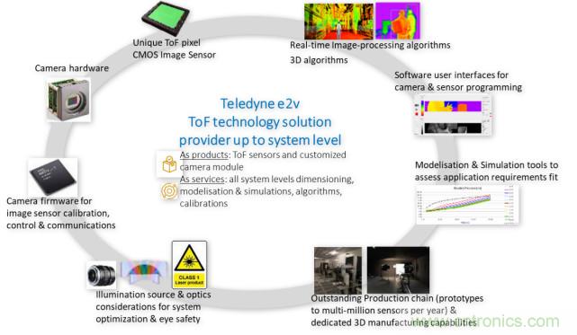 高性能標準CMOS傳感器應用于3D視覺、感測和度量