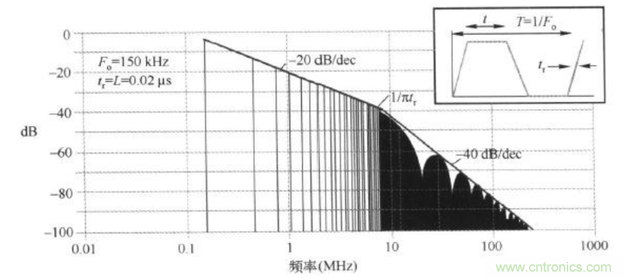 時鐘高次諧波為何超標(biāo)以及其解決辦法 時鐘高次諧波為何超標(biāo)以及其解決辦法