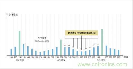 如何解決 LED 行業基波功率因數測試難點 如何解決 LED 行業基波功率因數測試難點