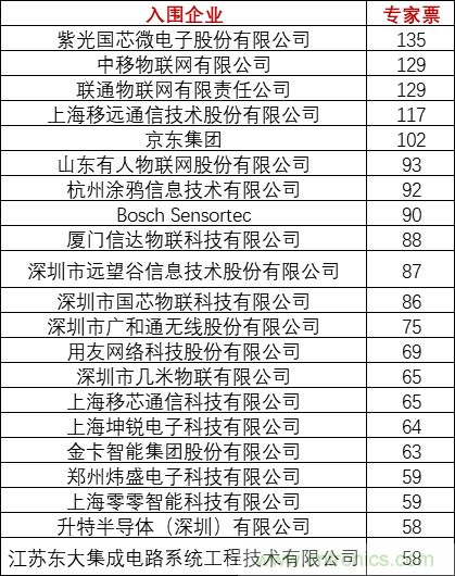 重磅！IOTE國際物聯網展（上海站）—2020物聯之星中國物聯網行業年度評選獲獎名單正式公布