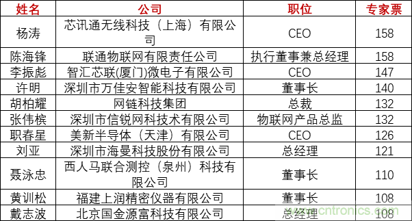 重磅！IOTE國際物聯網展（上海站）—2020物聯之星中國物聯網行業年度評選獲獎名單正式公布