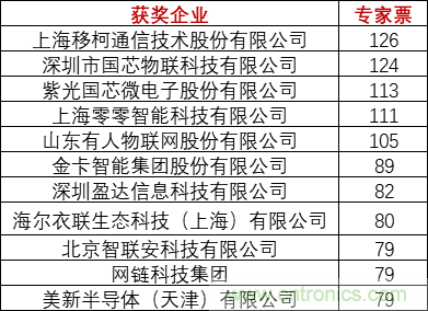 重磅！IOTE國際物聯網展（上海站）—2020物聯之星中國物聯網行業年度評選獲獎名單正式公布