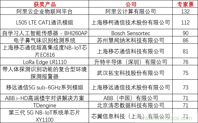 重磅！IOTE國際物聯網展（上海站）—2020物聯之星中國物聯網行業年度評選獲獎名單正式公布