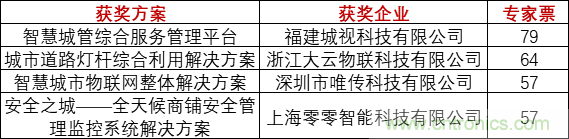 重磅！IOTE國際物聯網展（上海站）—2020物聯之星中國物聯網行業年度評選獲獎名單正式公布