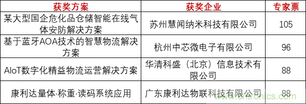 重磅！IOTE國際物聯網展（上海站）—2020物聯之星中國物聯網行業年度評選獲獎名單正式公布