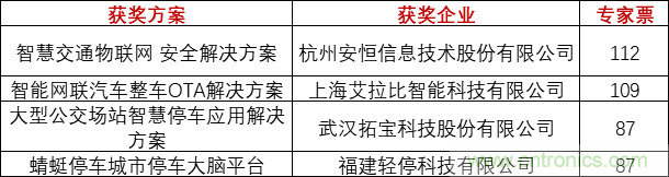 重磅！IOTE國際物聯網展（上海站）—2020物聯之星中國物聯網行業年度評選獲獎名單正式公布