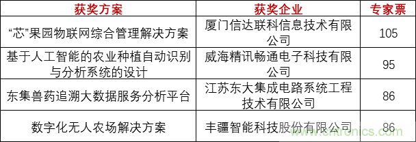 重磅！IOTE國際物聯網展（上海站）—2020物聯之星中國物聯網行業年度評選獲獎名單正式公布