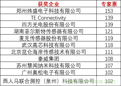 重磅！IOTE國際物聯網展（上海站）—2020物聯之星中國物聯網行業年度評選獲獎名單正式公布
