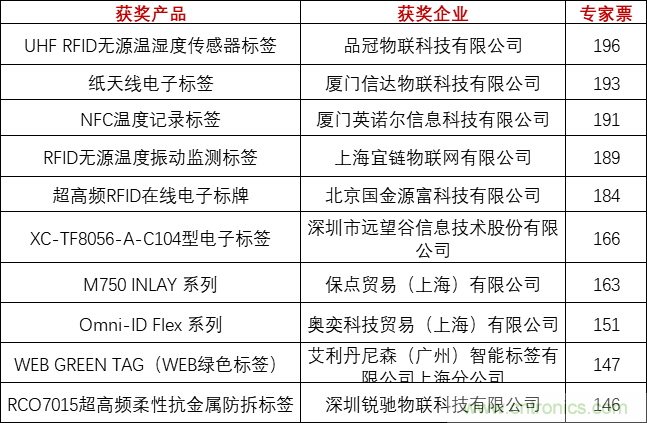 重磅！IOTE國際物聯網展（上海站）—2020物聯之星中國物聯網行業年度評選獲獎名單正式公布
