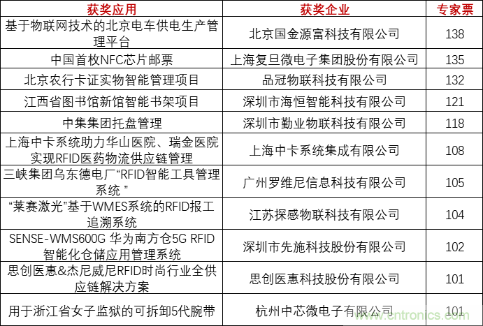 重磅！IOTE國際物聯網展（上海站）—2020物聯之星中國物聯網行業年度評選獲獎名單正式公布