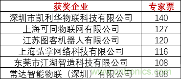 重磅！IOTE國際物聯網展（上海站）—2020物聯之星中國物聯網行業年度評選獲獎名單正式公布