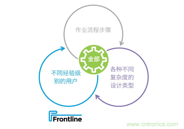 Frontline推出新的PCB工藝規(guī)劃解決方案，可加快產(chǎn)品上市，提高工廠產(chǎn)量