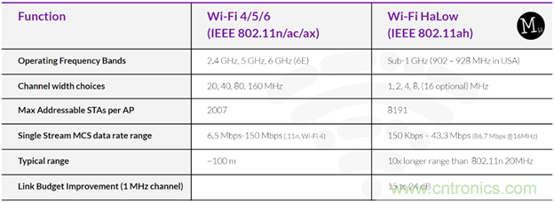 如何利用Wi-Fi Halow技術，構建智能、可持續的能源基礎設施