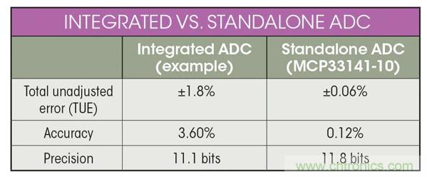 集成ADC與獨立ADC：如何評估使用哪種模擬技術可以滿足你的應用需求？