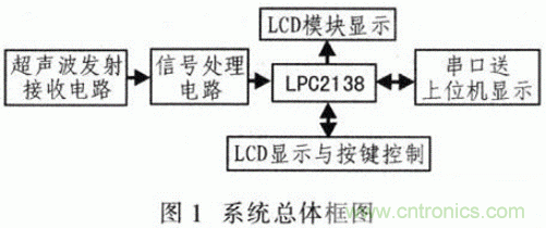 基于μC/OS-Ⅱ的高精度超聲波測(cè)距系統(tǒng)設(shè)計(jì) 基于μC/OS-Ⅱ的高精度超聲波測(cè)距系統(tǒng)設(shè)計(jì)