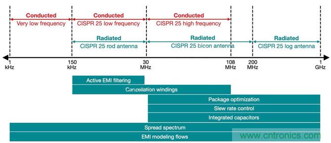 降低開關模式電源中EMI的常規方法和最新技術有哪些？