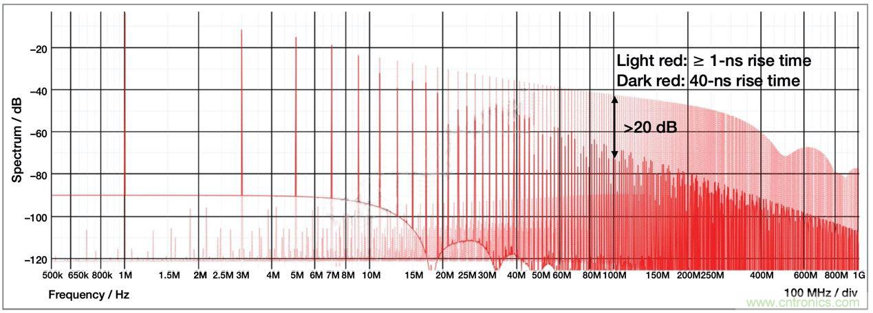 降低開關模式電源中EMI的常規方法和最新技術有哪些？